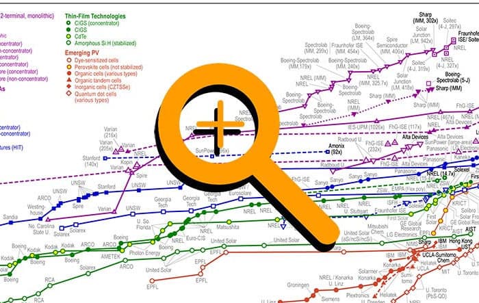 Gráfico de eficiência de células fotovoltaicas
